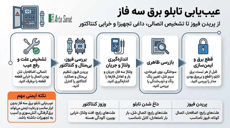 راهنمای جامع عیب یابی تابلو برق سه فاز | عیب یابی تابلو برق صنعتی عیب یابی تابلو برق سه فاز