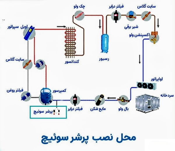 پرشر سوئیچ KP1 ریست دار دانفوس محل نصب پرشر سوئیچ KP1 دانفوس