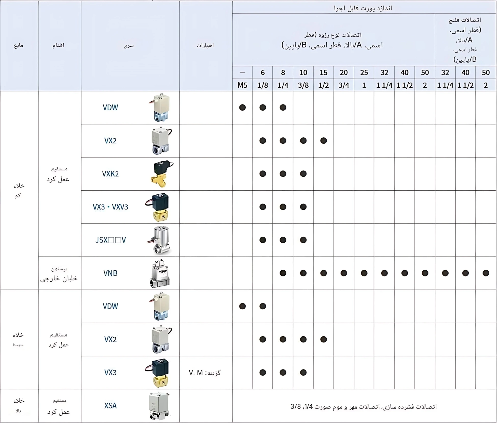 سایز بندی های شیر برقی SMC 
