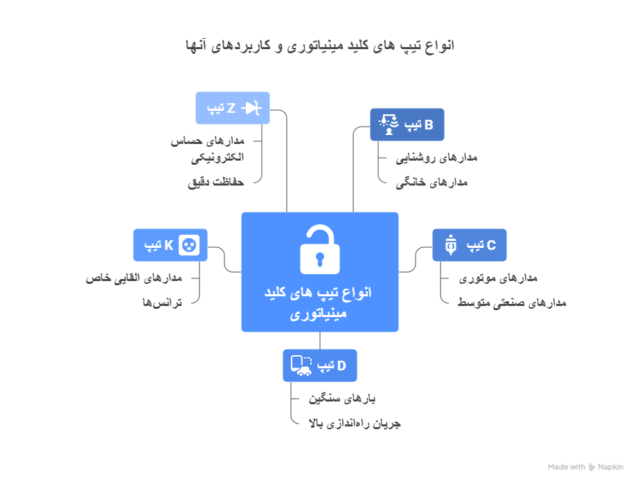 راهنمای کامل و تخصصی تیپهای کلید مینیاتوری | بررسی B، C، D، K و Z جدول مقایسه تیپهای مختلف کلید مینیاتوری (MCB)