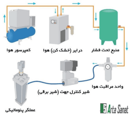 سیستم پنوماتیک چیست؟