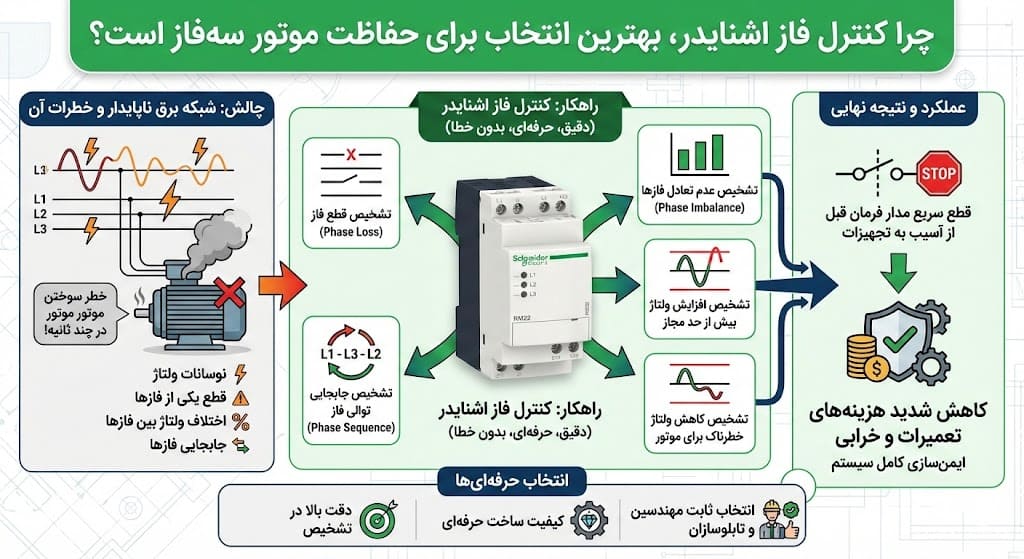 دلایل خرید کنترل فاز اشنایدر 